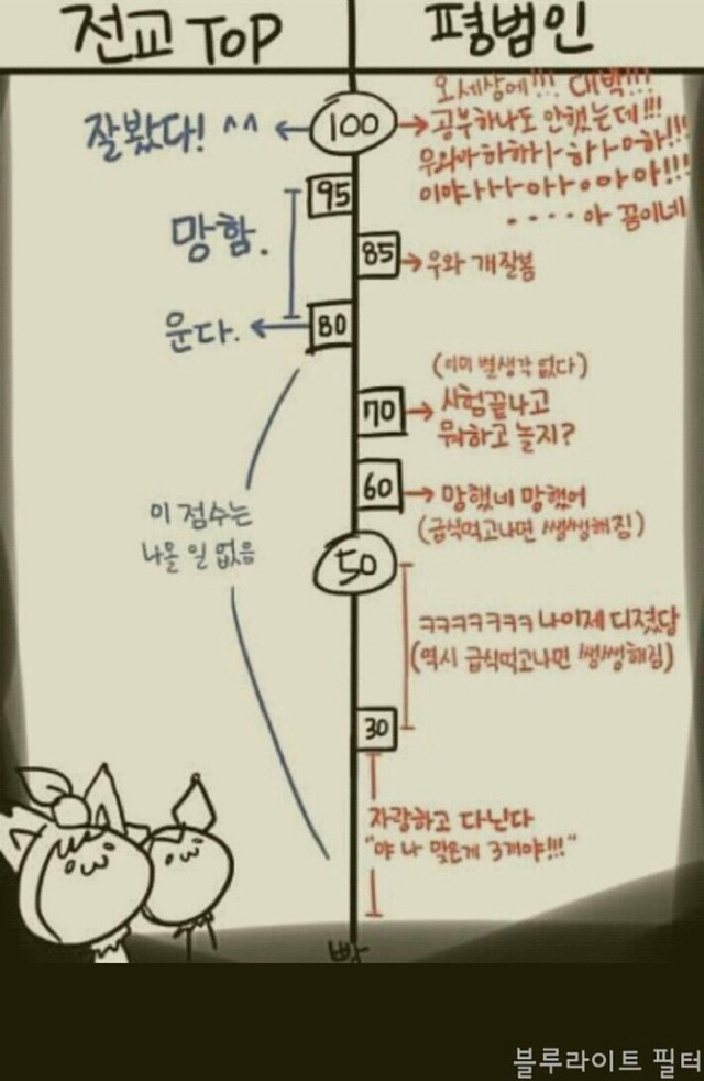 전교top과 일반학생들의 차이 | 인스티즈