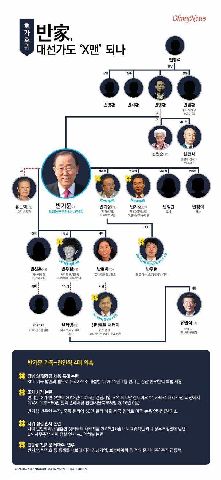반기문 4대 의혹 | 인스티즈