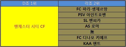 챔피언스리그 팀별로 16강에서 만날 수 있는 상대팀들.jpg | 인스티즈
