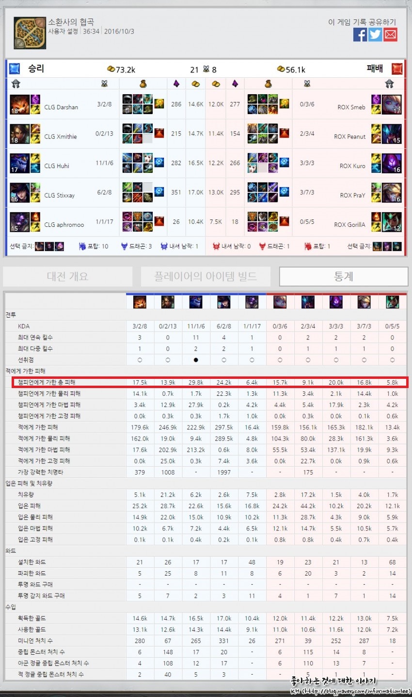 [롤드컵] ROX vs CLG 딜량 | 인스티즈