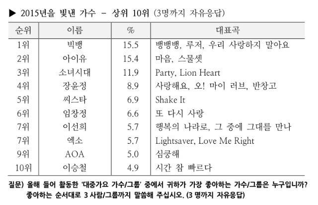 2015년 올해의 가수와 가요.jpg | 인스티즈