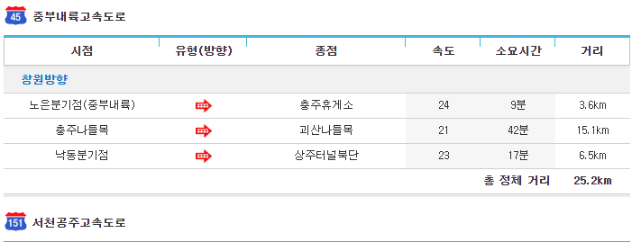 현재 고속도로 상황.jpg | 인스티즈