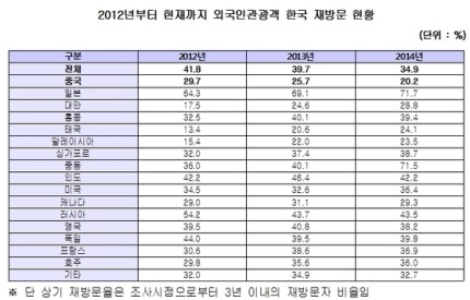 2012~2014 한국방문한 외국인의 재방문 비율 | 인스티즈