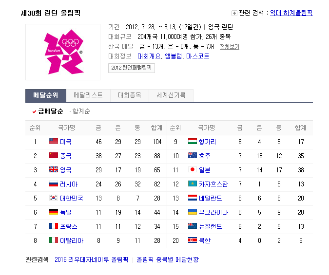 2016년 리우올림픽에서 미국, 중국, 러시아가 빠지면 우리나라 순위가 추락할수 밖에 없는 간단한 이유 | 인스티즈