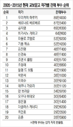 지난 10년간 한국에서 가장 책을 많이 판 작가 | 인스티즈