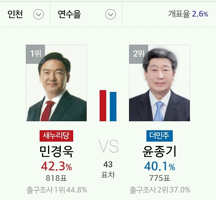 인천시 개표 상황 | 인스티즈