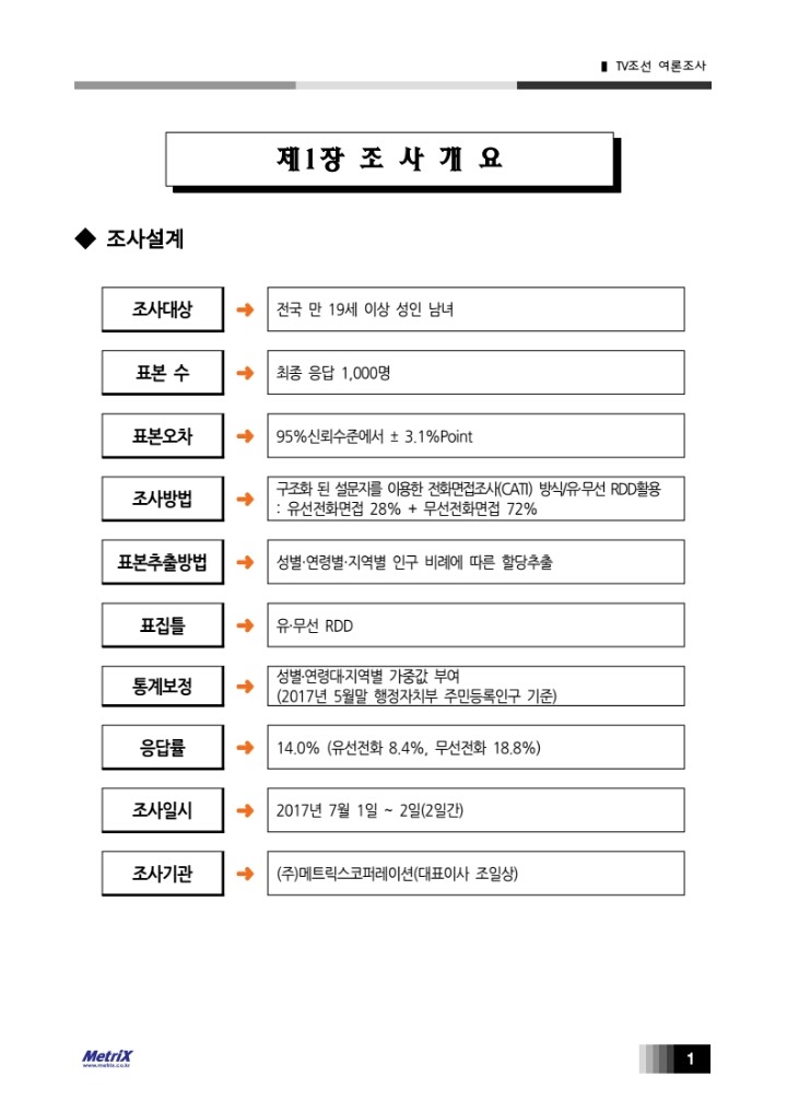 TV조선에서 비싼 돈 들여 실시해놓고 발표를 안하는 여론조사 | 인스티즈