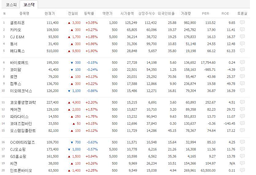 코스피 코스닥 시총 1~20위. 한국전력 ㄷㄷ | 인스티즈