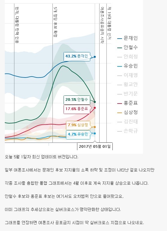 5월 1일, 오늘자 최신 버전 폴랩 여론조사 그래프.jpg | 인스티즈