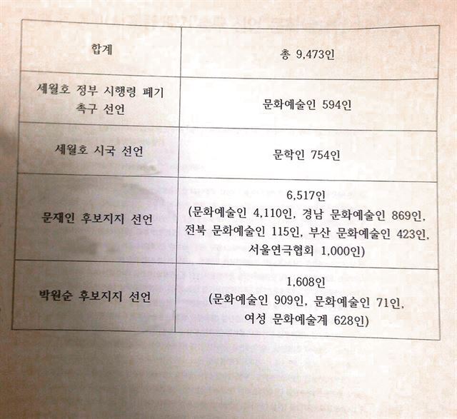 박근혜정부가 작성한 문화계 블랙리스트 10000여명 중 6500여명의 이유가 | 인스티즈