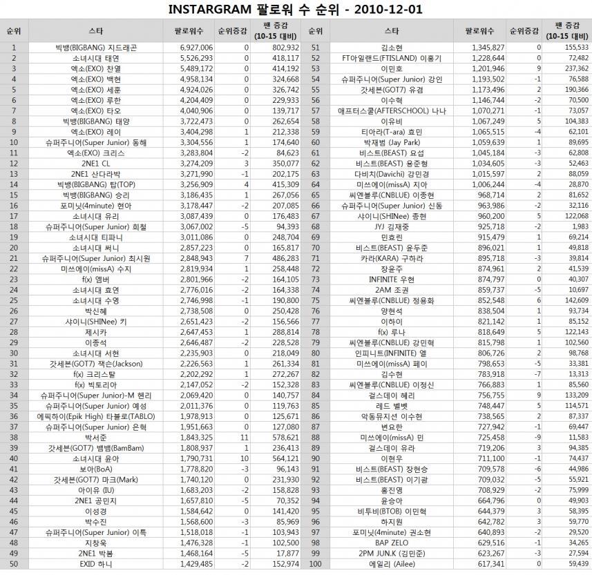 한국 연예인 인스타그램 팔로워 순위 TOP100.jpg | 인스티즈