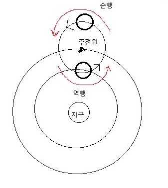쉽게 이해하는 지동설과 천동설에 관한 이야기 (1) | 인스티즈