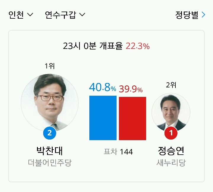 인천 부평구,연수구 상황 | 인스티즈