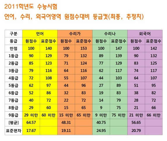 지옥의 2011 불수능 등급컷.jpg | 인스티즈
