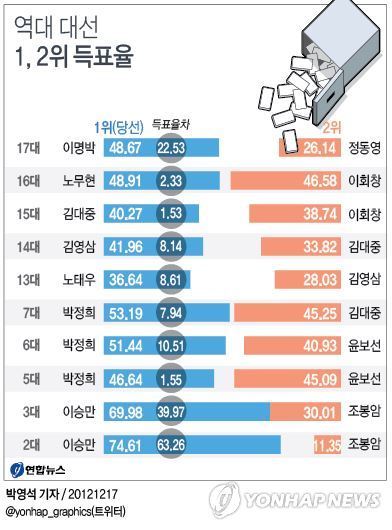 대한민국 역대 최악의 대통령선거.jpg | 인스티즈