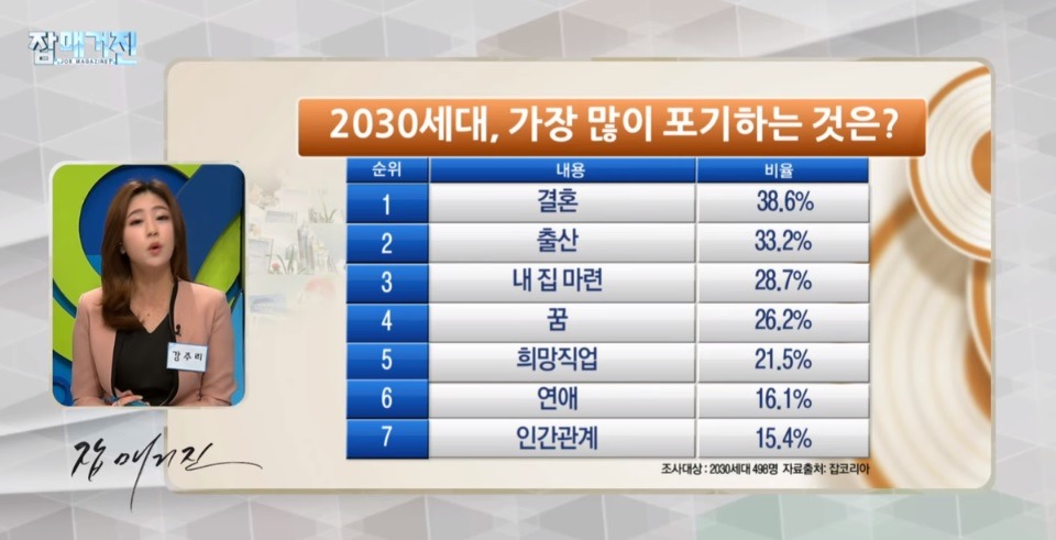 N포세대들이 가장 많이 포기한 1 위는? | 인스티즈