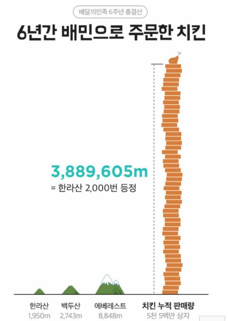배달의 민족 6주년 총결산 | 인스티즈