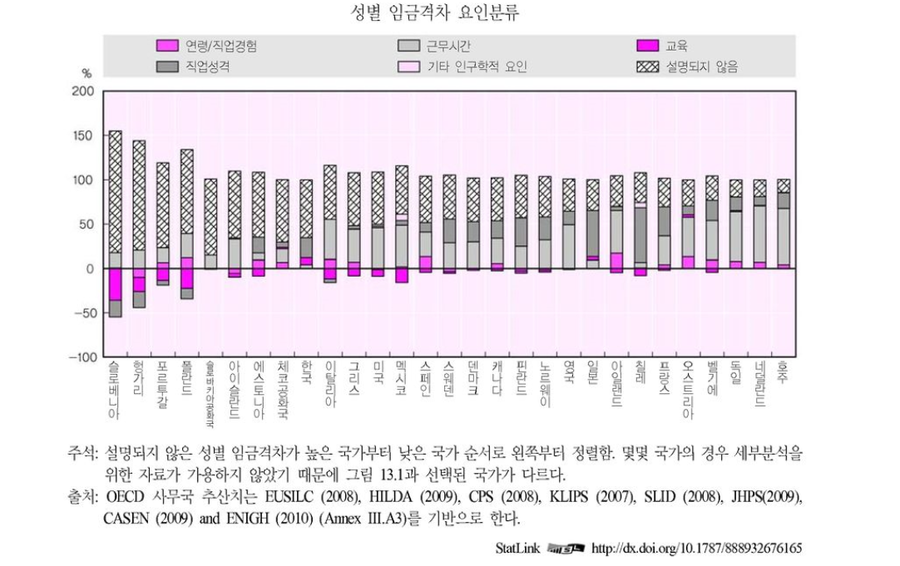 2015년자 결혼비용 부담비율 & 25~29세 사이의 임금격차 | 인스티즈