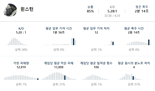 [오버워치] 윈스턴의 미로 오버로그 스텟 | 인스티즈