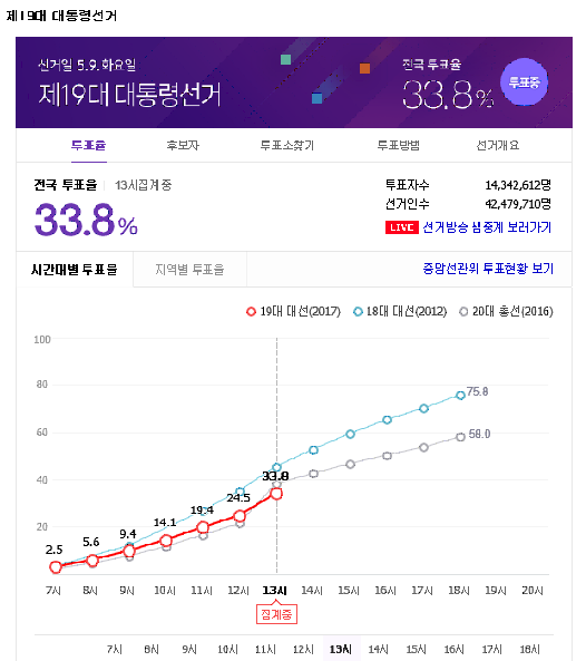 현재 투표율 33.8 /// 사전투표 합산중인가 보네요 | 인스티즈