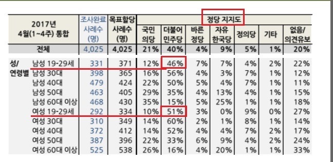 문재인 20대 남성 지지율 26프로 구라로 밝혀짐.jpg | 인스티즈