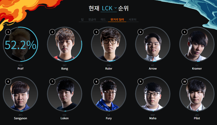 [LOL] 2016 LCK 올스타 투표 현황 | 인스티즈