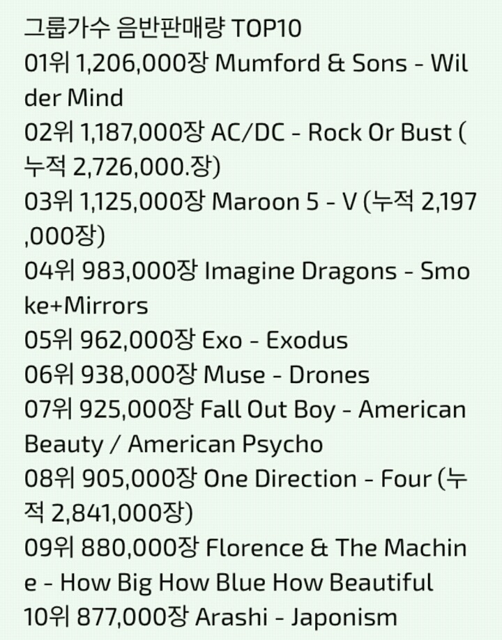 2015년 전세계 그룹가수 음반판매량 TOP10 | 인스티즈