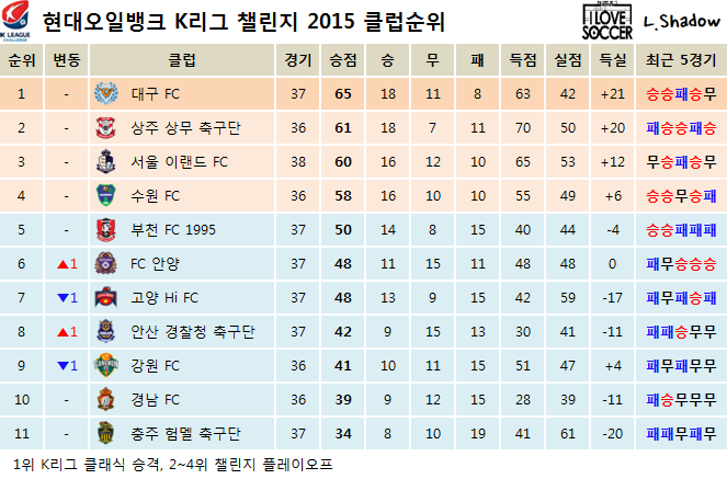 2015 K리그 클래식 & 챌린지 클럽순위 및 누적관중수 (10월 31일) | 인스티즈