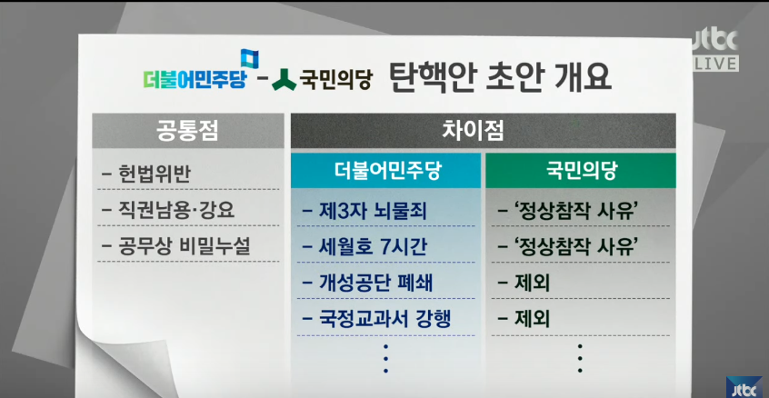 대놓고 구라치기 시작하는 국민의당 -세월호 7시간이 탄핵소추안에 포함되기까지의 진실- | 인스티즈