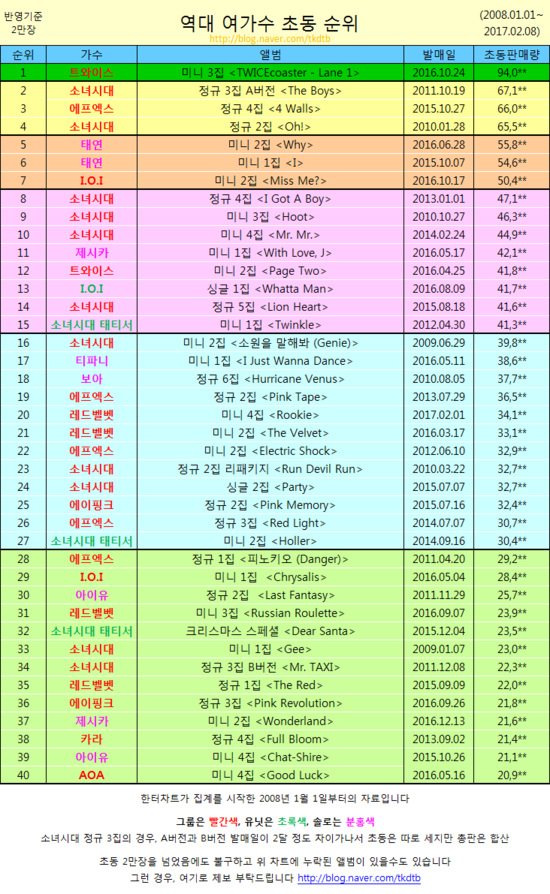 트와이스 초동 최종성적.jpg | 인스티즈