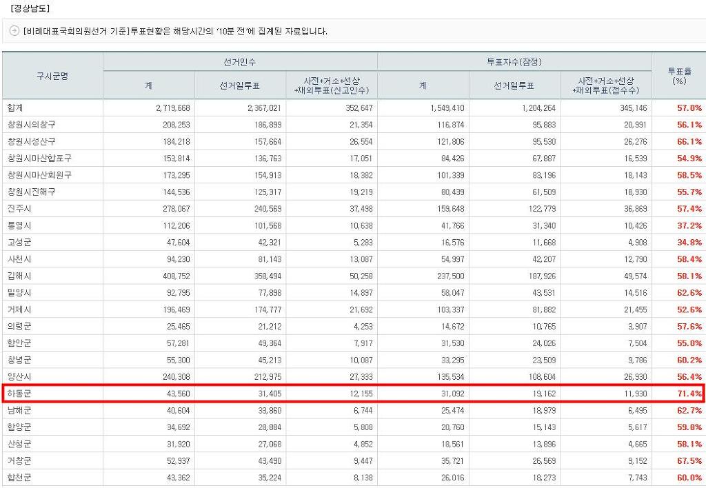 20대 총선 유일하게 투표율 70% 넘긴 곳 | 인스티즈