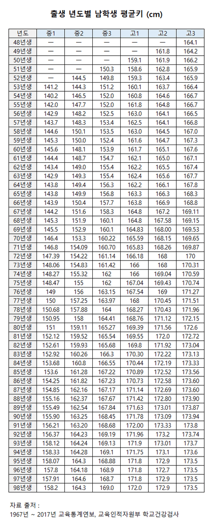 48년생~98년생 출생년도별 한국인 평균키.jpg | 인스티즈