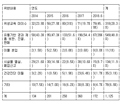 5대 편의점 식품위생법 위반 2014년 134건→2017년 360건 | 인스티즈