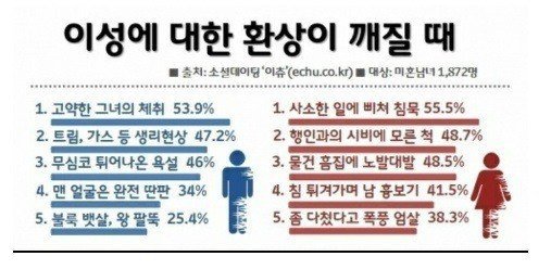 이성에 대한 환상이 깨질 때 | 인스티즈