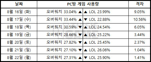 오버워치가 갑자기 하락하게 된 가장 큰 이유는? | 인스티즈