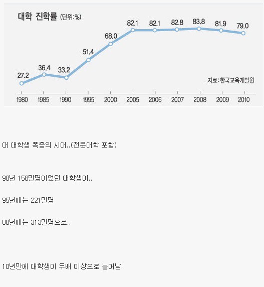 대학생 폭증의 시대 | 인스티즈