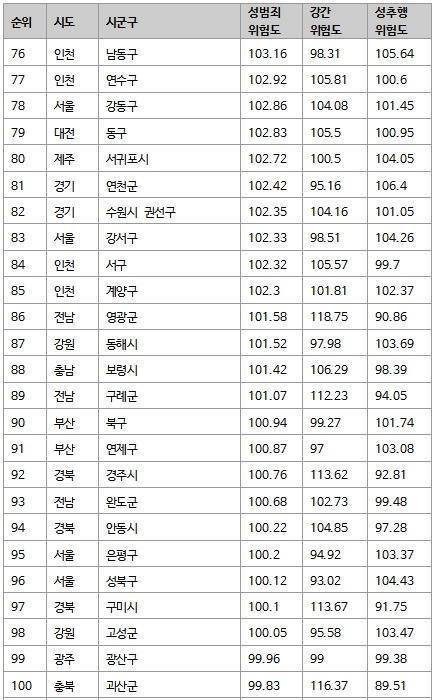 인구대비 전국 성범죄율.jpg | 인스티즈