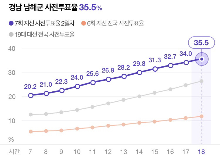 경남 보수텃밭 사전투표율 3~40% 기록ㄷㄷㄷ | 인스티즈