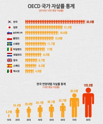 대한민국 자살.jpg | 인스티즈
