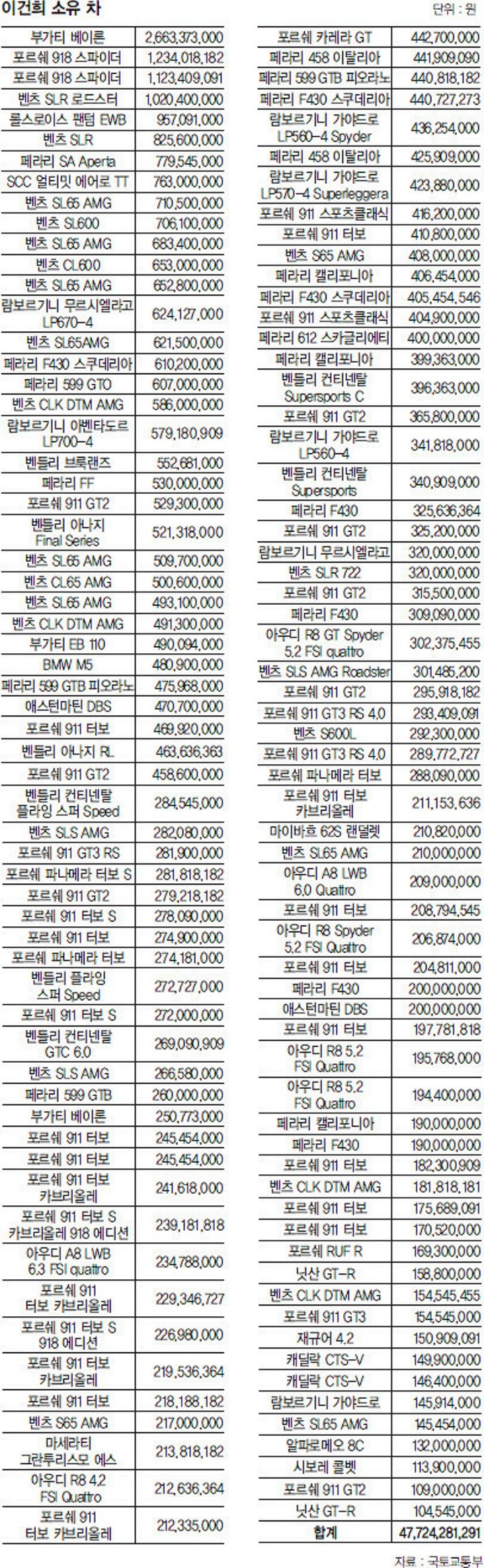 소문난 차 덕후였던 이건희가 덕질용으로 사 모은 자동차들...jpg | 인스티즈