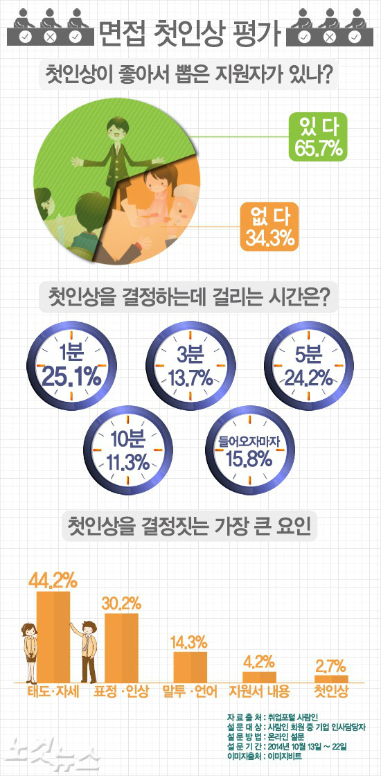 면접시 첫인상이 차지하는 비중.jpg | 인스티즈