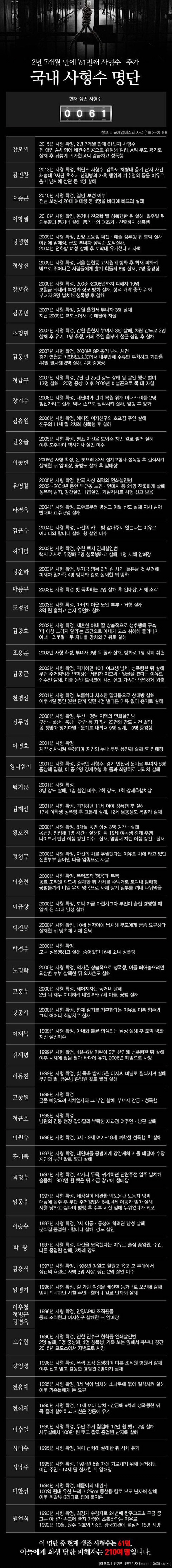 국내 사형수 명단 | 인스티즈