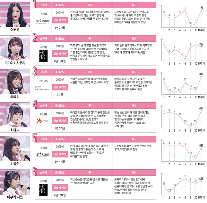 조선일보가 분석한 아이즈원 데뷔 12인.jpg | 인스티즈