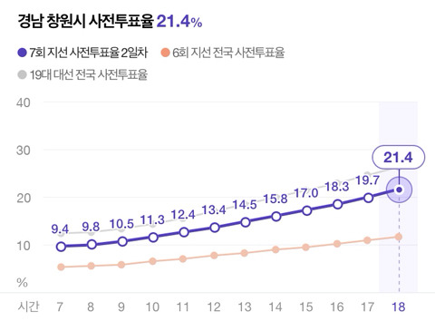 경남 보수텃밭 사전투표율 3~40% 기록ㄷㄷㄷ | 인스티즈