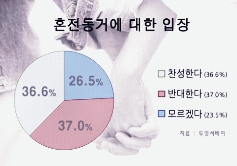 본인기준 결혼전제로 만나는사람과 혼전동거 해보고싶다vs안하고싶다 | 인스티즈