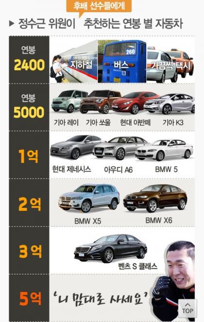 자동차 매니아 정수근이 추천하는..연봉별 차량.jpg | 인스티즈