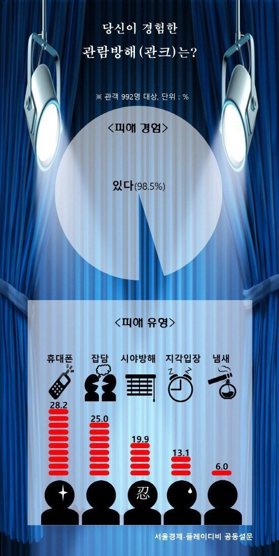 여러분이 겪어본 영화관 행동은? | 인스티즈